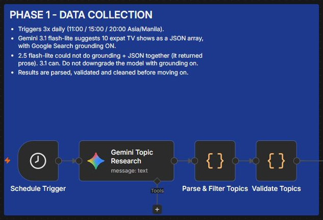 Global Remote n8n research stage with schedule trigger, Gemini topic research, topic parsing, and validation