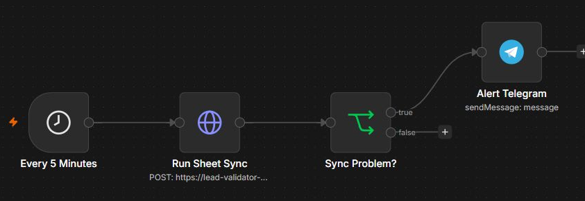 n8n schedule connected to Run Sheet Sync, a Sync Problem condition, and a Telegram alert