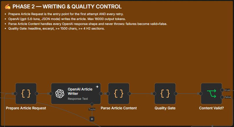 Nightmares Stream n8n writing phase with article request, OpenAI writer, parsing, quality gate, and Content Valid condition