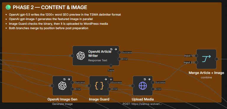 Sports Watchlist n8n phase with parallel OpenAI article and image branches, image guard, media upload, and a merge node